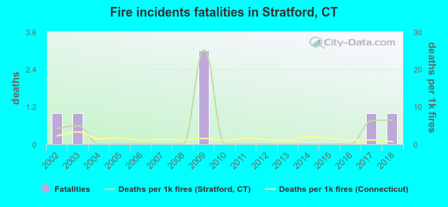 Fire incidents fatalities in Stratford, CT