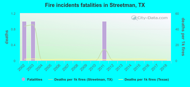 Fire incidents fatalities in Streetman, TX