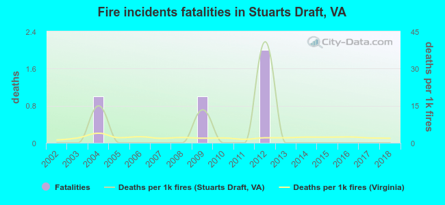 Fire incidents fatalities in Stuarts Draft, VA