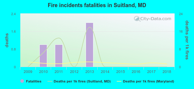 Fire incidents fatalities in Suitland, MD