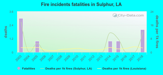 Fire incidents fatalities in Sulphur, LA