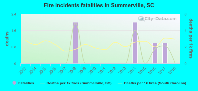 Fire incidents fatalities in Summerville, SC