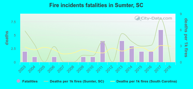 Fire incidents fatalities in Sumter, SC