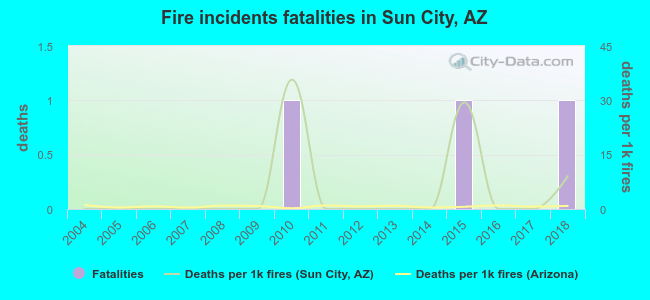 Fire incidents fatalities in Sun City, AZ