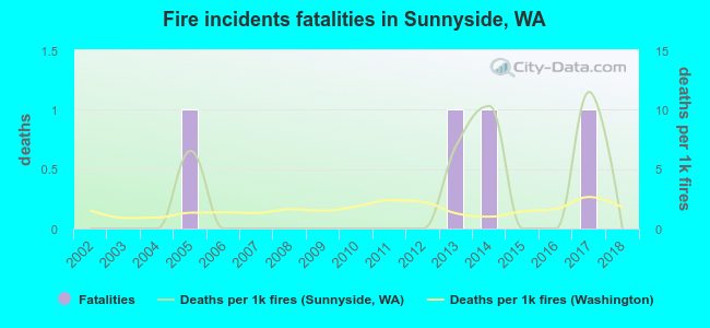 Fire incidents fatalities in Sunnyside, WA