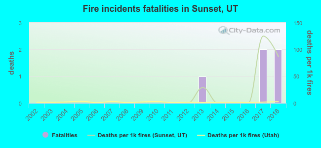 Fire incidents fatalities in Sunset, UT