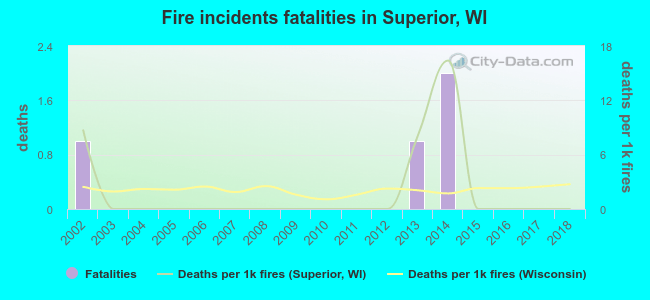 Fire incidents fatalities in Superior, WI