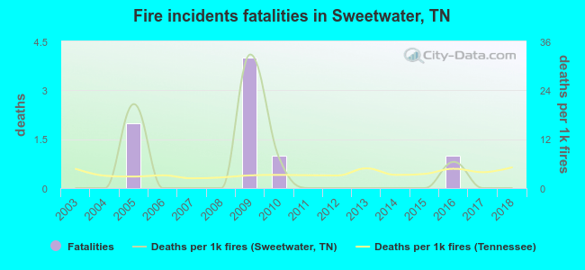 Fire incidents fatalities in Sweetwater, TN