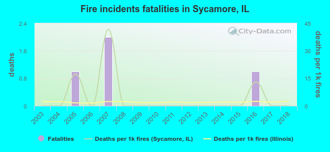 Fire incidents fatalities in Sycamore, IL