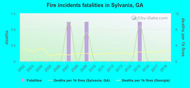 Fire incidents fatalities in Sylvania, GA