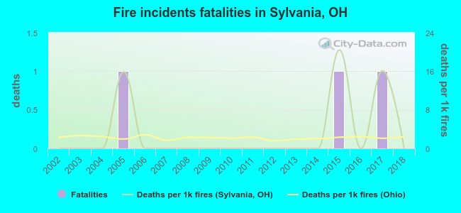 Fire incidents fatalities in Sylvania, OH