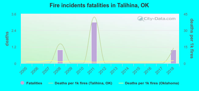 Fire incidents fatalities in Talihina, OK