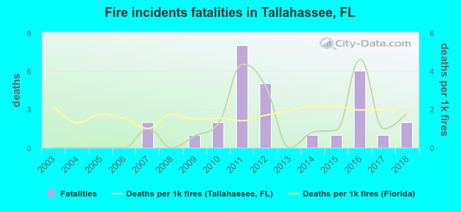 Fire incidents fatalities in Tallahassee, FL