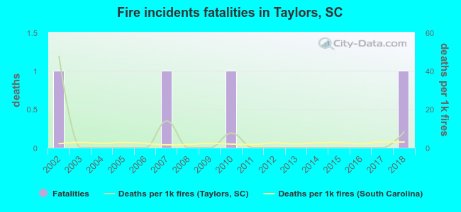 Fire incidents fatalities in Taylors, SC