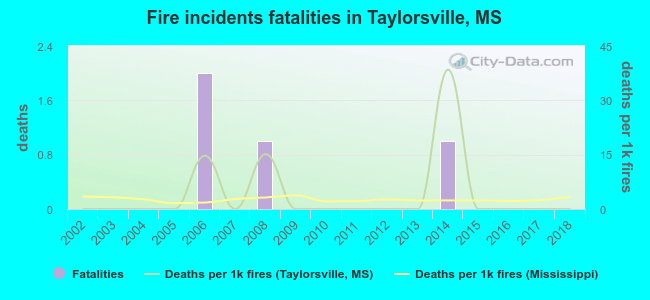 Fire incidents fatalities in Taylorsville, MS