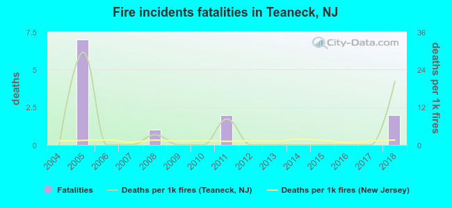 Fire incidents fatalities in Teaneck, NJ
