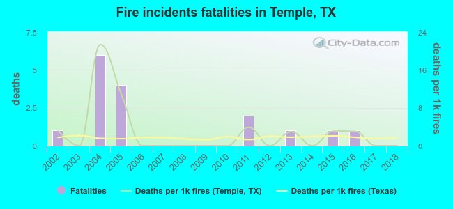 Fire incidents fatalities in Temple, TX