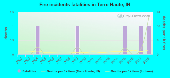 Fire incidents fatalities in Terre Haute, IN