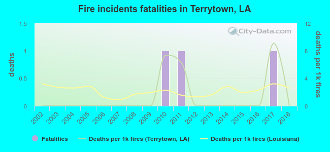 Fire incidents fatalities in Terrytown, LA