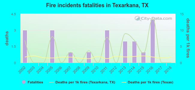Fire incidents fatalities in Texarkana, TX