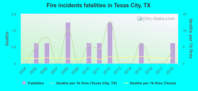 Fire incidents fatalities in Texas City, TX