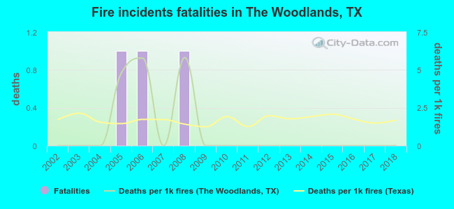 Fire incidents fatalities in The Woodlands, TX