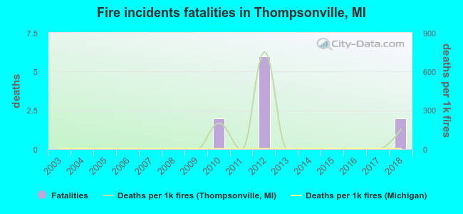 Fire incidents fatalities in Thompsonville, MI