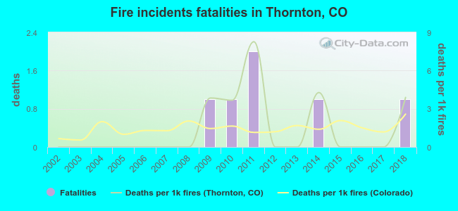 Fire incidents fatalities in Thornton, CO