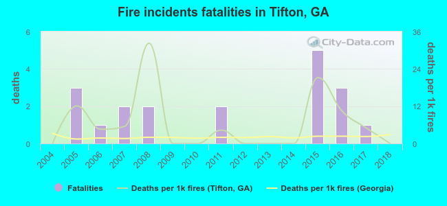 Fire incidents fatalities in Tifton, GA