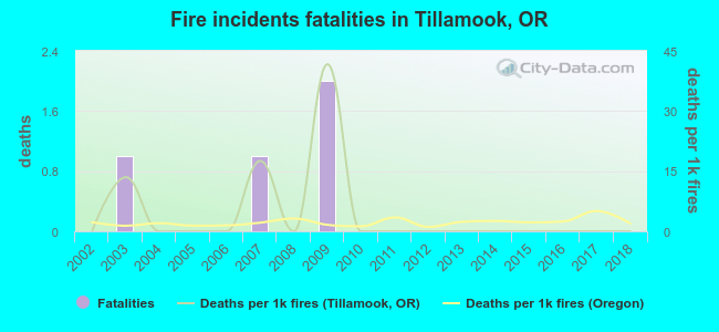 Fire incidents fatalities in Tillamook, OR