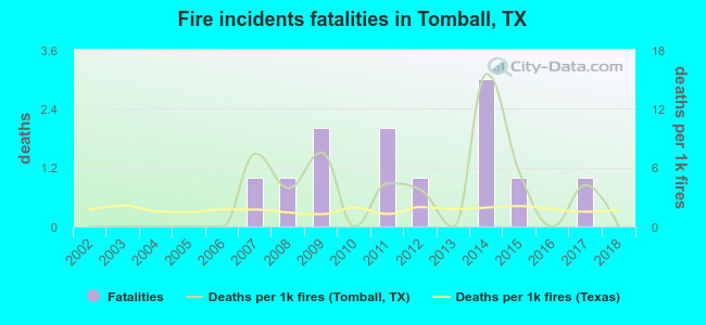 Fire incidents fatalities in Tomball, TX