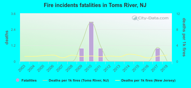 Fire incidents fatalities in Toms River, NJ