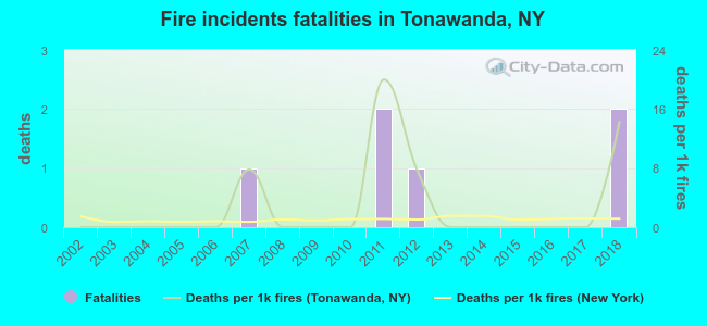Fire incidents fatalities in Tonawanda, NY