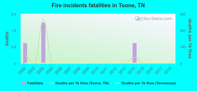 Fire incidents fatalities in Toone, TN