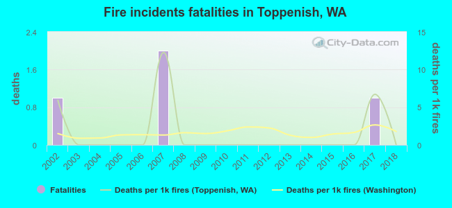 Fire incidents fatalities in Toppenish, WA