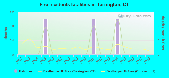 Fire incidents fatalities in Torrington, CT