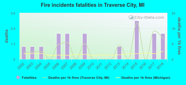 Fire incidents fatalities in Traverse City, MI