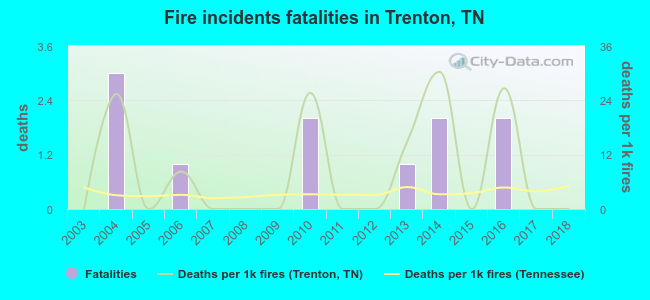 Fire incidents fatalities in Trenton, TN