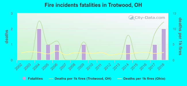 Fire incidents fatalities in Trotwood, OH