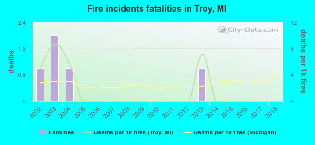 Fire incidents fatalities in Troy, MI