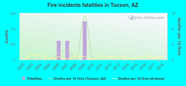 Fire incidents fatalities in Tucson, AZ