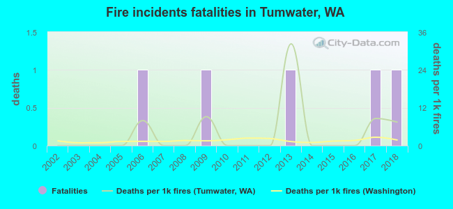 Fire incidents fatalities in Tumwater, WA