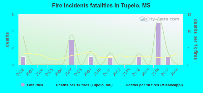 Fire incidents fatalities in Tupelo, MS