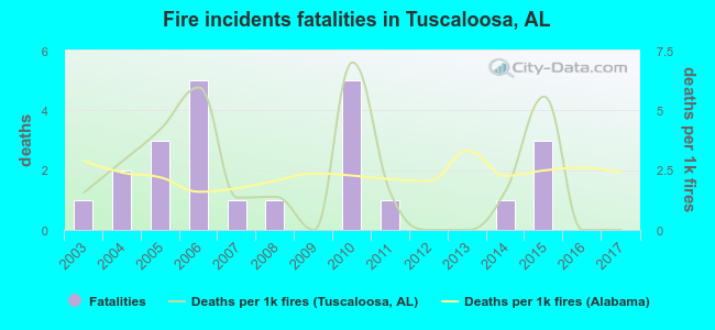 Fire incidents fatalities in Tuscaloosa, AL