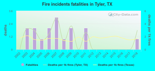 Fire incidents fatalities in Tyler, TX