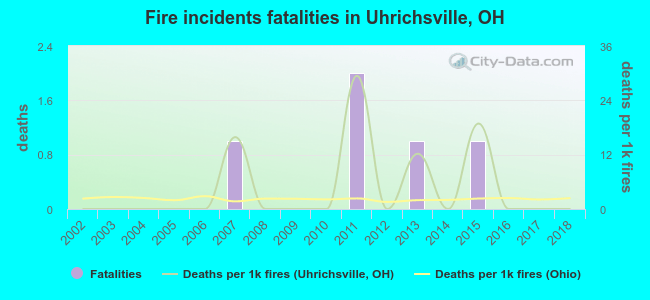 Fire incidents fatalities in Uhrichsville, OH