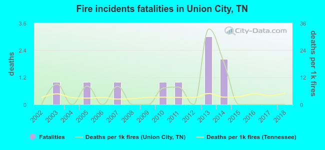Fire incidents fatalities in Union City, TN