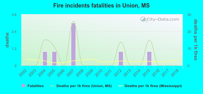 Fire incidents fatalities in Union, MS