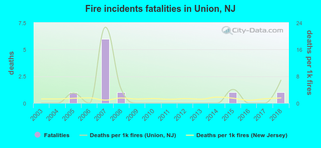 Fire incidents fatalities in Union, NJ