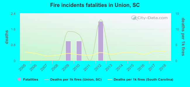 Fire incidents fatalities in Union, SC